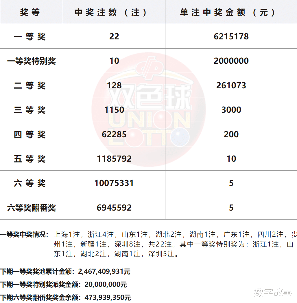 今晚最準確一注雙色球開獎結(jié)果，今晚雙色球開獎結(jié)果揭曉，一注精準預(yù)測