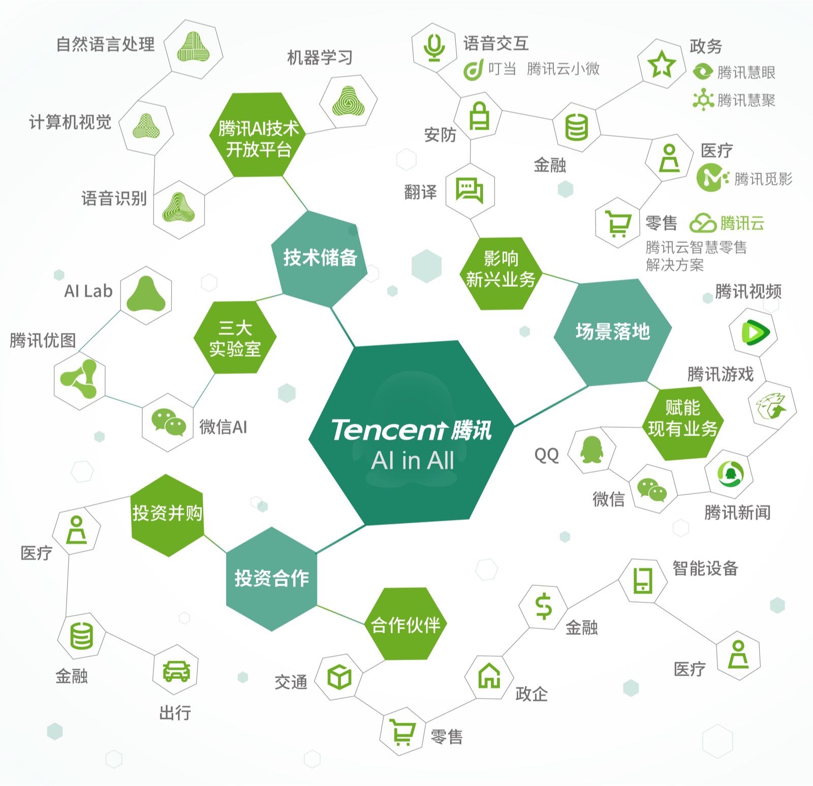 智能生態(tài)發(fā)展