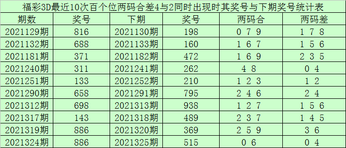 百位四碼兩期計(jì)劃，百位四碼兩期計(jì)劃攻略/策略